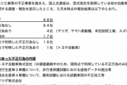 【悲報】国土交通省「トヨタ、ホンダ、マツダ、ヤマハ、スズキがまた不正してました」