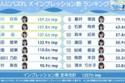 【STU48】『1億人にバズれ Xインプレッション数ランキング』2月5日時点での途中経過発表📣