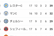 リバプール、2位レスターと勝ち点10差！