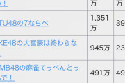 AKB48のアプリゲームが、とんでもないことになるw w w w w w w w w w w w