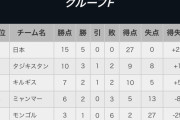 W杯アジア2次予選…日本代表がいる「グループF」の順位表www