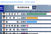 【都知事選/開票速報】小池都知事、ゼロ打ち当確ｗｗｗｗｗ　#蓮舫流行ってなかった #2位すらダメなんですか？