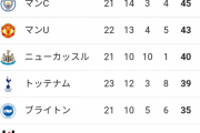 【速報】プレミアリーグ最新順位表！EL争いが混沌としすぎているｗｗｗｗｗｗｗｗｗ