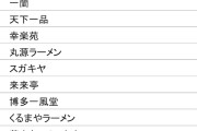 【画像】国内ラーメンTOP10が決まるｗｗｗｗｗｗｗｗｗｗｗｗｗｗｗｗｗｗ