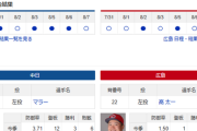 【ドラゴンズ実況】 8/8 中日 vs 広島（バンテリンD）18:00~　先発：マラー 【中継:NHKBS　Jスポ2　DAZN他】