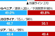 トランプ大統領「不正の証拠がある」、バイデン氏「我々が勝者と確信」…両陣営が応酬