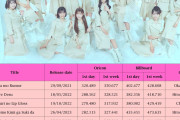 【朗報】 🌸 AKB48「名残り桜」売上枚数　57万6978枚！！ w w w w w w 【2月23日～2月25日集計】