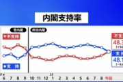 岸田内閣､支持48.1%･不支持48.3%　不支持が上回ってしまう【JNN】