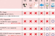 【画像】ヴィーガンの食べれる物ワロタｗｗｗｗｗｗｗ