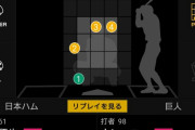 日本ハム姫野、投手転向3ヶ月で最速154km/hデビューwwwywwwywwwy