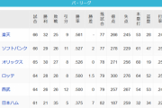 パリーグ全5球団が3.5差内の大混戦wnwnwnwnwnw