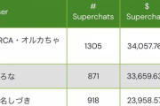【悲報】300万円以上スパチャしていたVtuberファン、何故か病んでしまう…