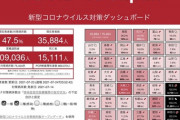 東京、病床使用率100%突破  [7/25]