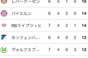 【悲報】ブンデスリーガ大変なことになってしまうｗｗｗｗｗ