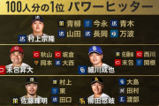 カープ末包が『パワーヒッター部門』で5位！巨人岡本「低い打球がそのまま突き刺さる」【プロ野球100人分の1位/S-PARKアンケート】