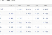 DeNA　対中日7勝1敗  対広島1勝8敗←これ