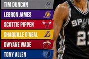 【NBA】DPOYを獲得したことがない有能ディフェンダートップ10
