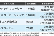 【速報】　スタバ、圧倒的覇権だった