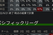 セリーグCS争い巨人77%広島17%阪神6%