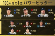 100人分の1位パワーヒッター部門、ロッテ山口が2票獲得し8位に！