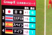 【悲報】日本人「グループEは死の組だ！」ドイツ&スペイン「wwwwww」コスタリカ「……」