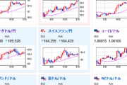 【為替相場】ボスティック・アトランタ連銀総裁のハト派発言により米債利回り低下気味　１ドル１４８円台後半で１４９円からは上値重め　株価上昇傾向