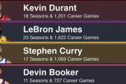 【NBA】2026最新版 : キャリアサラリー総額ランキングがこちら