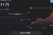 【悲報】円安加速…　一時1ドル139円台まで値下がり