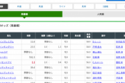 ●安田記念最新オッズ