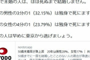 ひろゆき氏、50歳未婚率が急上昇について私見「50歳で未婚の人はほぼ死ぬまで結婚しません」「独身の人は早めに東京から逃げましょう」
