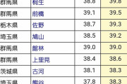 群馬で40.1度ｗｗｗｗｗｗｗｗｗｗｗ