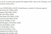 韓国人「韓国、2022年世界化粧品輸出ランキングで大躍進を遂げてしまう」「アジア1に君臨しました」