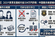 中国人夫婦がコロナ給付金詐欺で334万円を騙し取る、6件の契約に関する申請少なくとも2件の家賃契約が虚偽「虚偽ではない給付金も相当貰っている模様」
