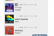 【画像】ビルボードの「日本以外で聴かれてる日本の曲ランキング」何曲知ってた？  [193890393]