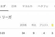 【朗報】日本代表の久保建英さん(21)順調に成長する