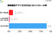 接触通知アプリ「Cocoa」のインストールランキング1位、感染者0の岩手県