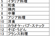 一年持たずに潰れる飲食店wwwwwwwww