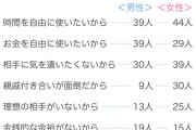 【ガルch】「自分の母親を見ていて」「未婚の友達がうらやましい」…独身女性の「結婚したくない理由」あまりにも生々しい“トップ3”は？