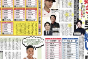 【朗報】大谷翔平、男が選ぶ「抱きたい男」「抱かれたい男」など11部門で1位に