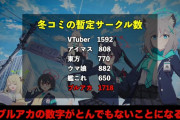 外国人「ブルーアーカイブという謎ゲームが日本のコミケを支配してる…」