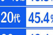 【ワクチン接種】若い世代ほど進まない3回目接種の現状