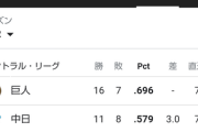 (*^○^*)「勝率5割復帰なんだ！これで3位か4位にはなったかな？」