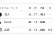 セリーグ、超大混戦ｗｗｗｗｗｗｗｗｗｗｗｗｗｗ