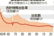 2024年出生数､70万人割れの68万7000人程度 ごめんこのままだと日本人滅びるけどどうする？