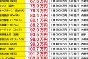 プロ野球70人コスパランキング（野手編）一挙公開！　1位大田、2位岡本……1塁打1億円の選手も