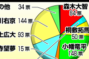 【阪神】ブレーク期待は小幡竜平、前川右京、井上広大、森木大智/ファンアンケート