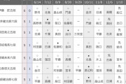 【順位戦C級1組】伊藤匠五段が7連勝