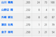 【プロスピA】西武の野手陣の成績やばいことになってる…【画像】