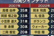 巨人に15年ぶりに出現した20発クインテットwwwwwwww