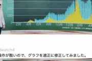 NHK酷くないですか？グラフ詐欺！黄色と水色で目盛りを変えてたんだね。 検査件数に目盛りを合わせたら90%が無駄なPCR検査だと分かる。やってることが池上と同じ
